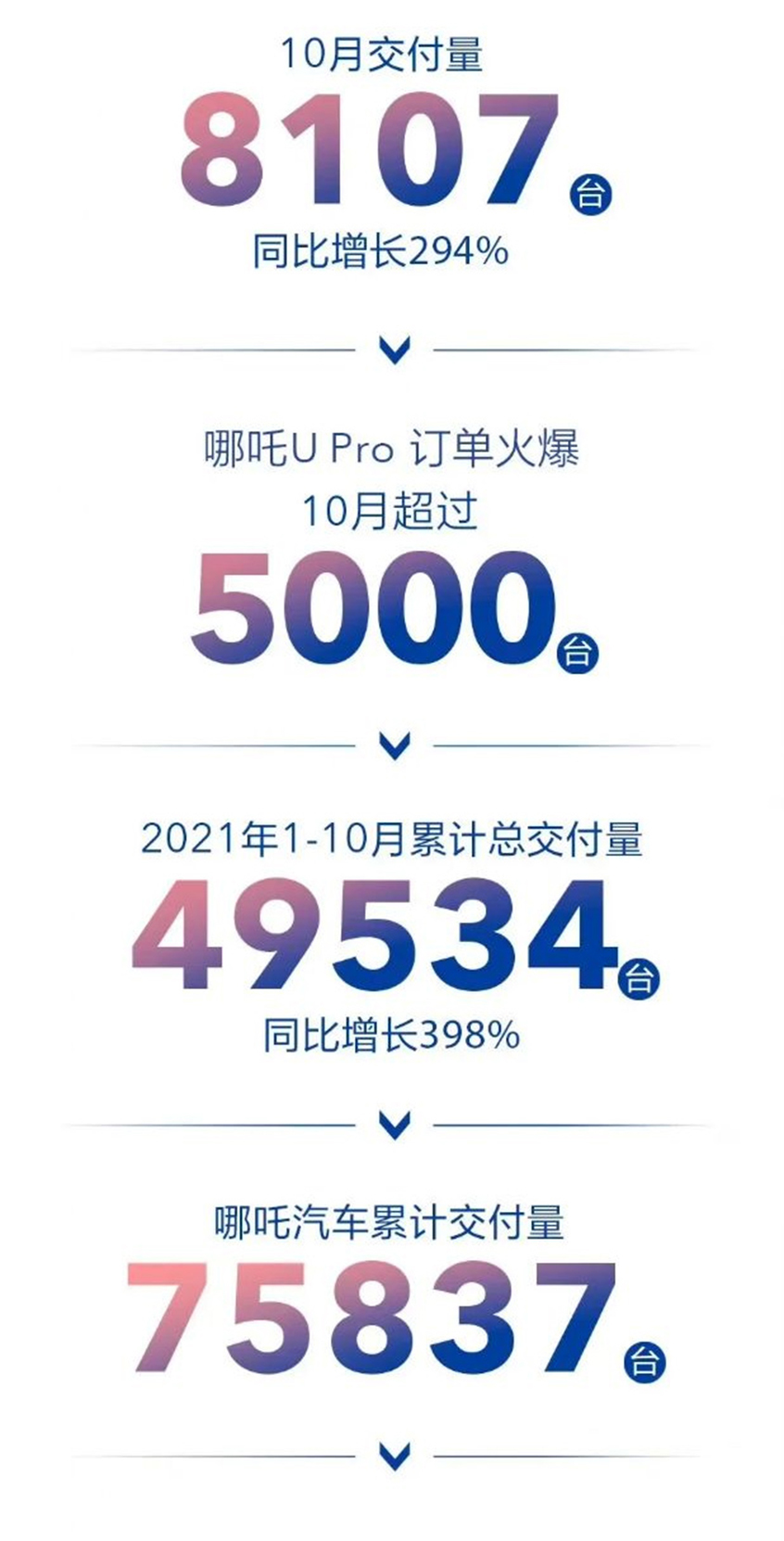哪吒汽车10月交付量公布