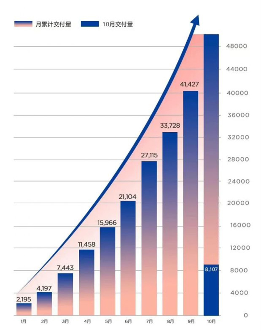 哪吒汽车10月交付量公布