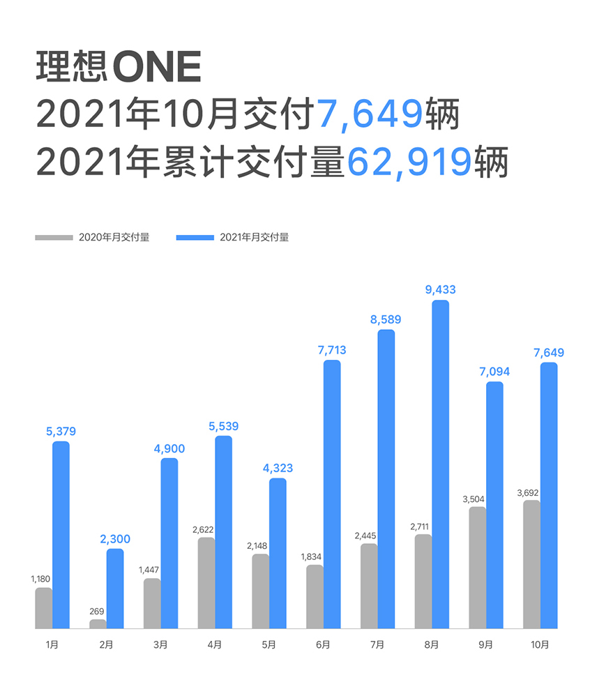 理想汽车10月交付量公布