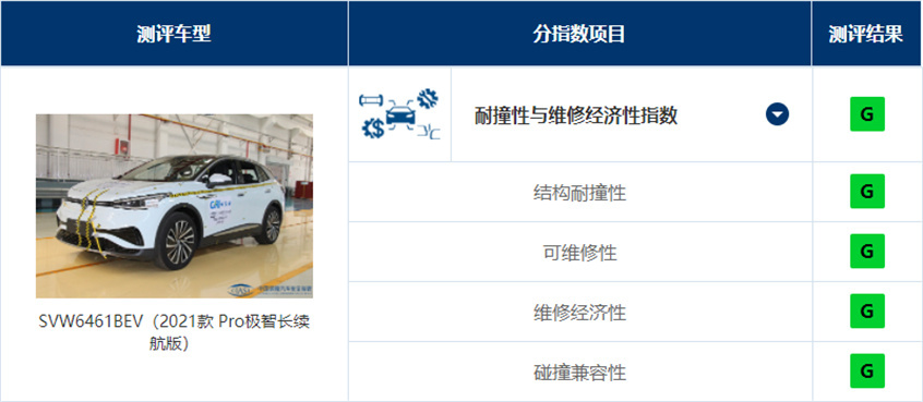 中保研五车碰撞结果出炉