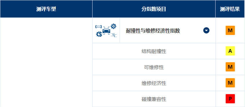 中保研五车碰撞结果出炉
