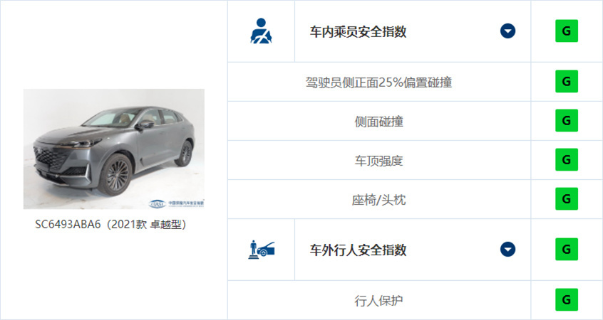 中保研五车碰撞结果出炉