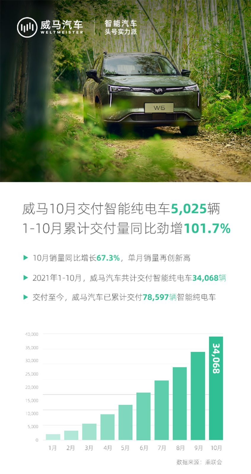 威马汽车10月销量公布