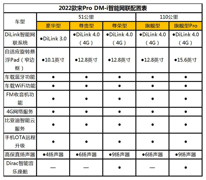 比亞迪宋prodmi配置11月30日預售