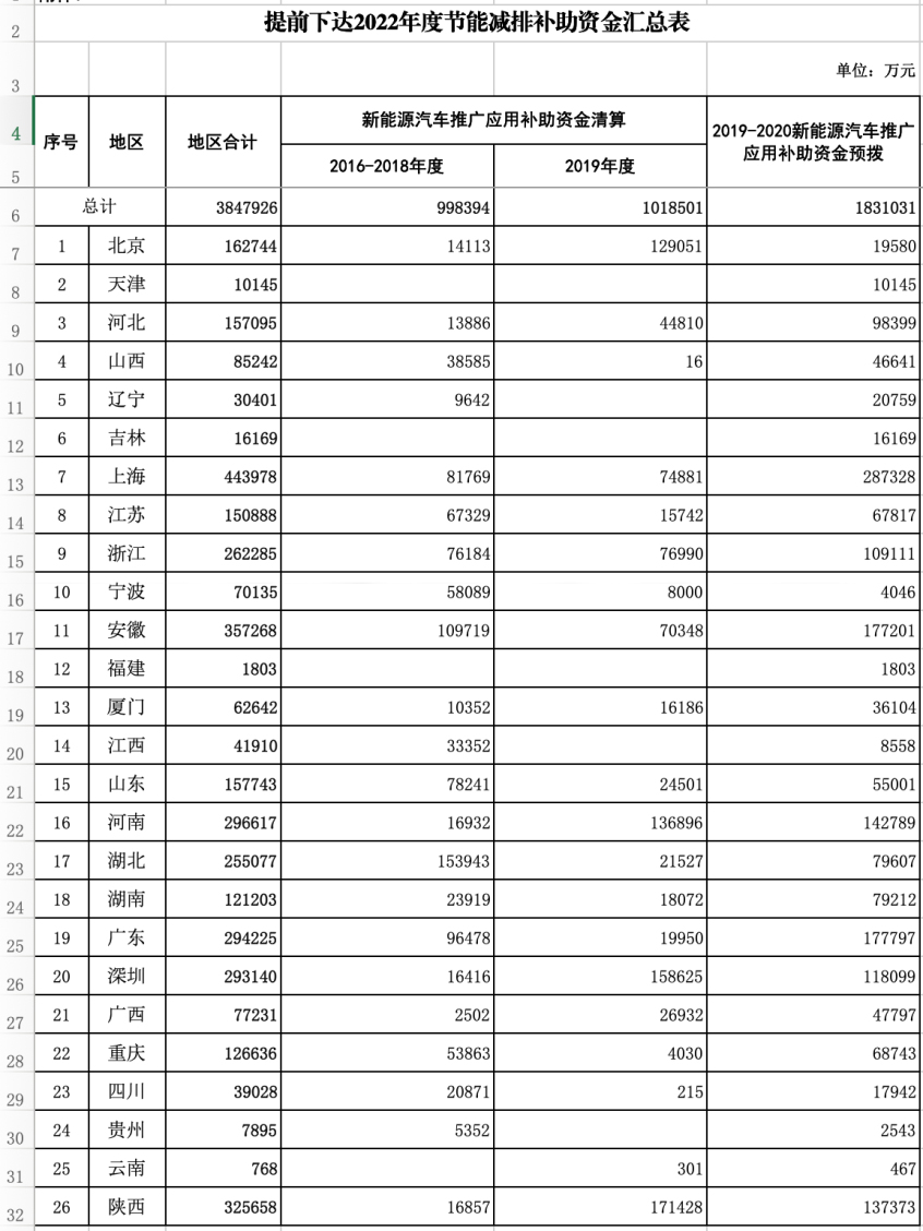 财政部提前下达2022年新能源汽车补贴