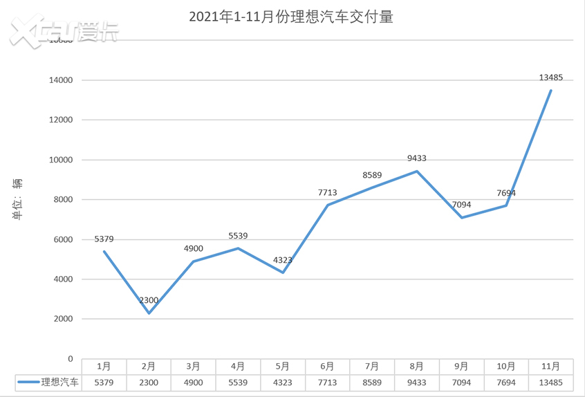 理想11月交付量达1.35万辆 同比增76.3%