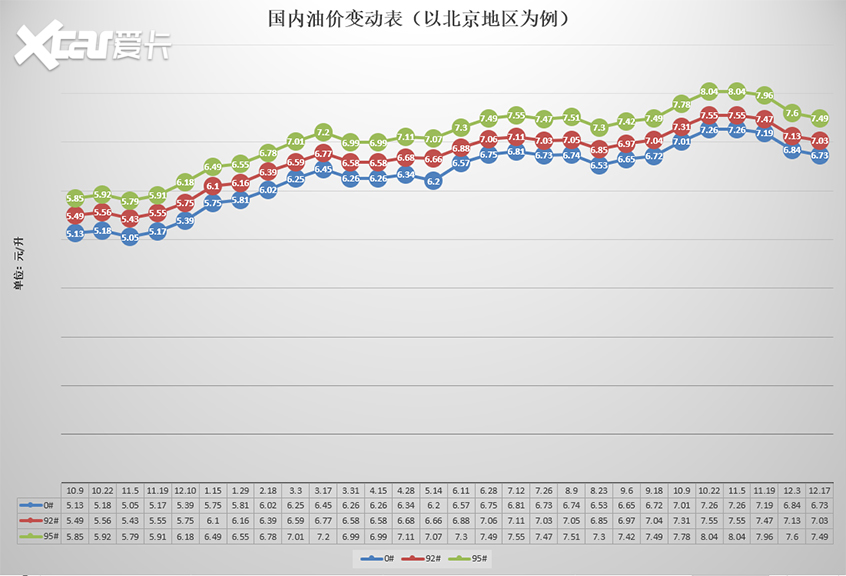 或上涨 油价调整窗口12月31日24时开启