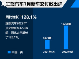 ��������1�½��������� ͬ������128.1%