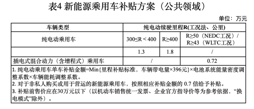 新能源补贴政策