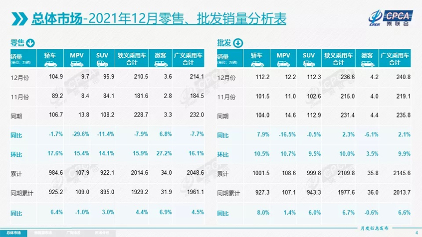 乘联会：2021年乘用车零售销量2048.6万