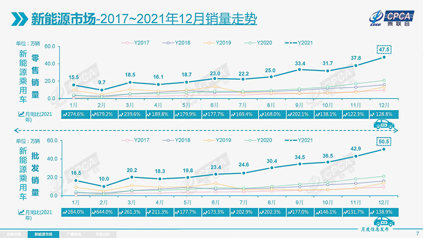 乘联会：2021年乘用车零售销量2048.6万