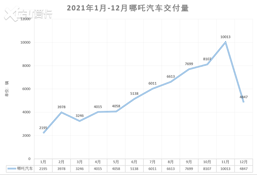 2021年哪吒交付6.97万辆 同比增长362%