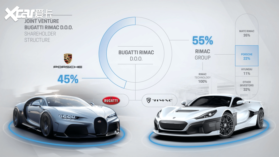 ӵƷѾʱ¡Bugatti-Rimacʹ˾ʱռ45%Rimacռ55%