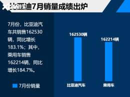 ���ǵ�7������16.25���� ͬ����183.1%