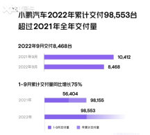 С������9�½���8468�� С��P7ռ54.7%