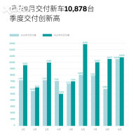 ε������9�½���10878�� ͬ������2.35%