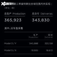 ��˹��Q3����34.38��̨ ͬ������42.48%