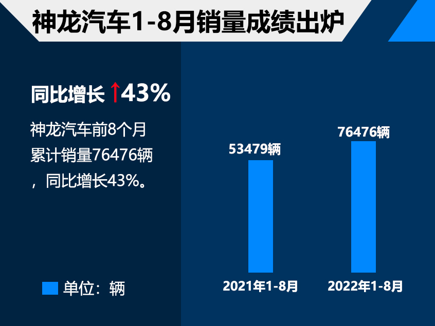 神龙汽车前8月交付76476辆 同比增长43%