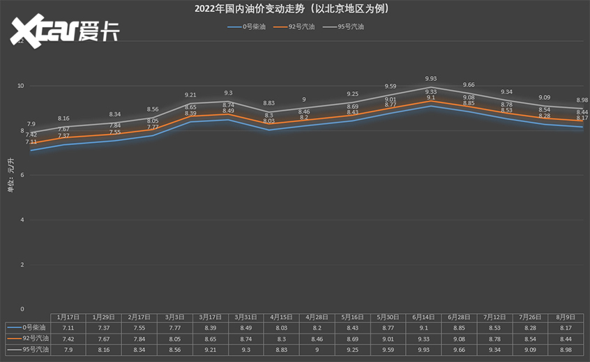 8月9日24时起油价下调 一箱油节省5元