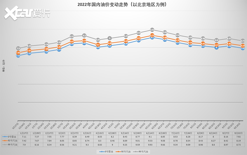 9月22日0时起油价下调 一箱油省11.5元