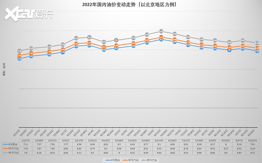 再降价 油价调整窗口10月10日24时开启