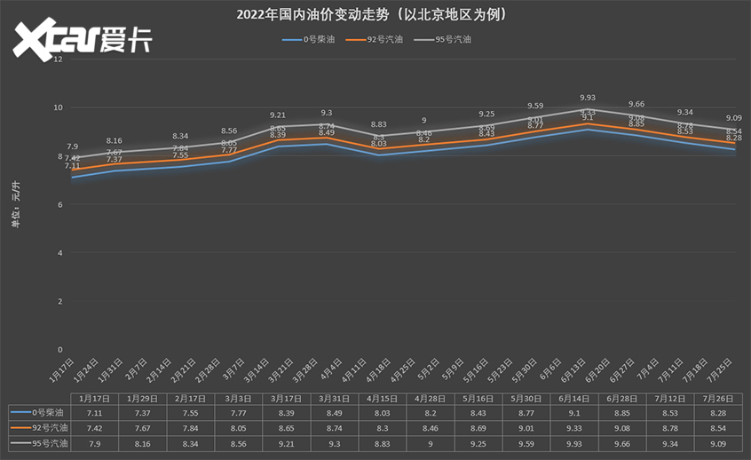 7月26日24时起油价下调 一箱油节省12元