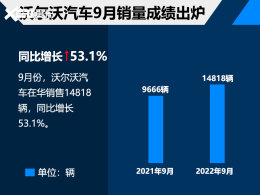 �ֶ���9������1.48���� ͬ������53.1%