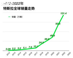 ��˹����2022��ȫ�򽻸�����131.4����