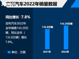 ����������2022���ۼ�������143.29����