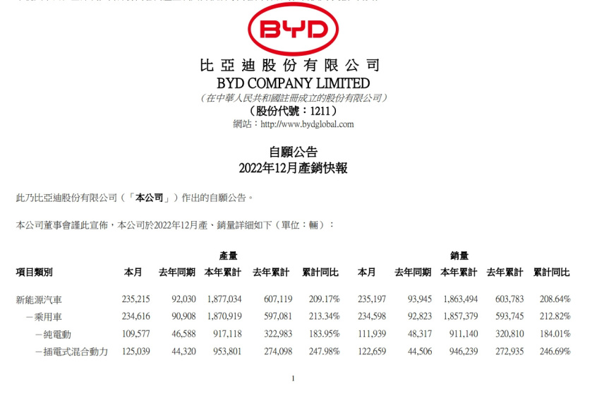 BYD объявляет объем продаж в 2022 году: общий объем продаж превысит 1,86 миллиона автомобилей