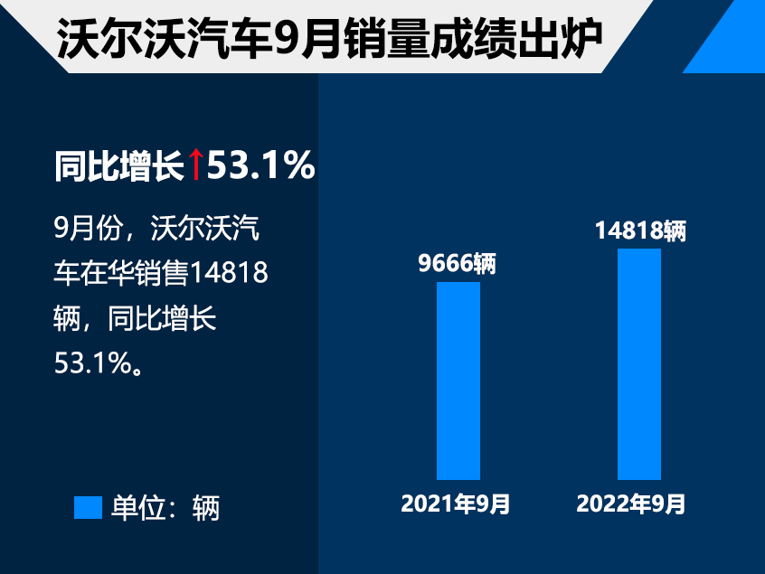 沃尔沃9月销售1.48万辆 同比增长53.1%