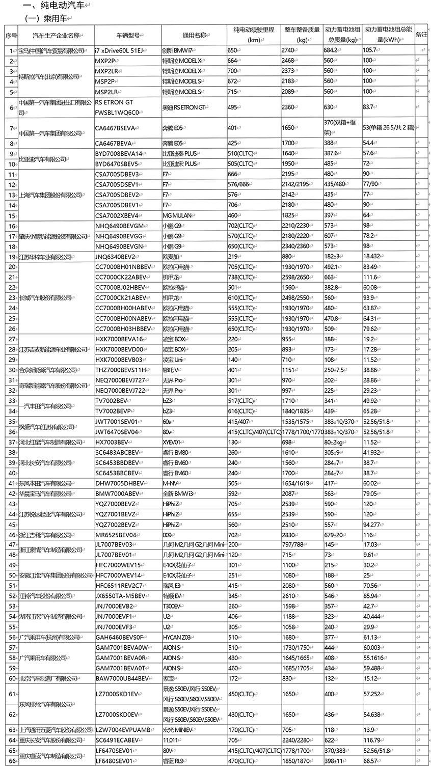 第59批免征车辆购置税新能源汽车目录