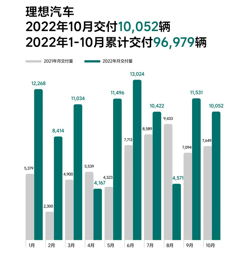 理想汽车公布10月交付数据