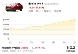 ���ǵ���PLUS DM-i�ٴ��¶������¸�