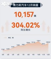 ȫ��ͬ������225.9% ����˹�����챨