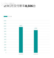 ε������1�½���8506�� ͬ���½�11.87%