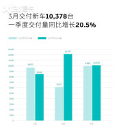 ε��3�½����³�10378̨ ͬ������3.9%