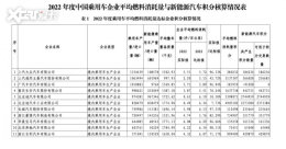 �Ĳ��Ź���2022��ȳ���&ldquo;˫����&rdquo;���