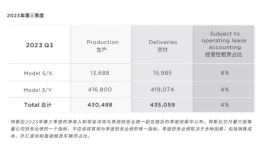 ��˹�������Ƚ���435059�� ͬ������27%