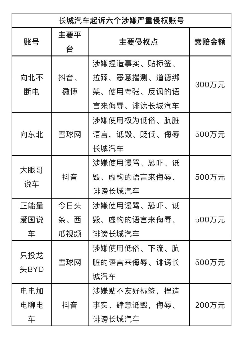 长城起诉六位博主侵权 最高索赔500万元