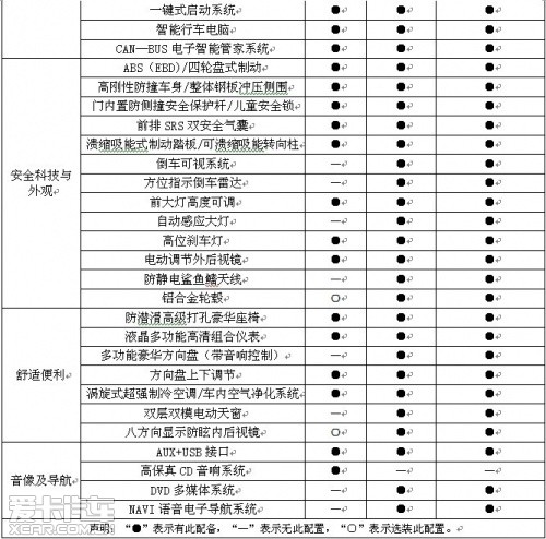 比亚迪L3新锋畅 参数配置