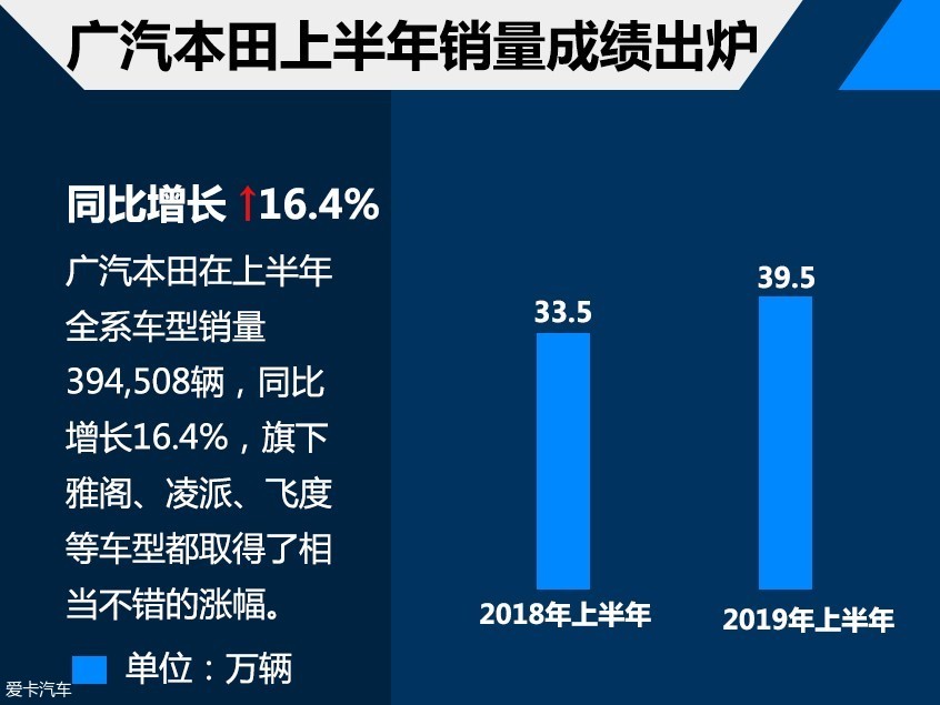 广汽本田1-6月销售39万 雅阁6月增35.4%