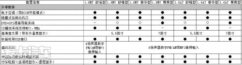 长安逸动 参数配置