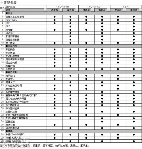 奇瑞A3两项配置表