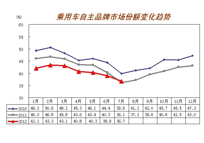 201289գйҵЭʽ7·ݵȫҵ档7£ȫ143.71½6.15%ͬ10.03%137.94½12.56%ͬ8.16%嵽óг7£ǰĽγŷö...