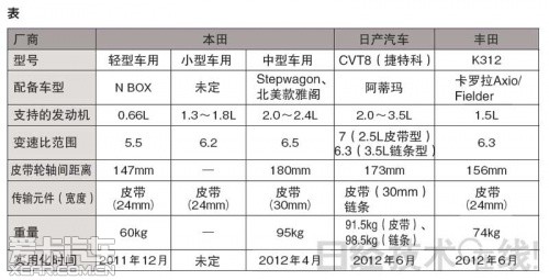 千万别再坑爹 又一波技术革新cvt变速箱在全球的逆袭 爱卡汽车网论坛