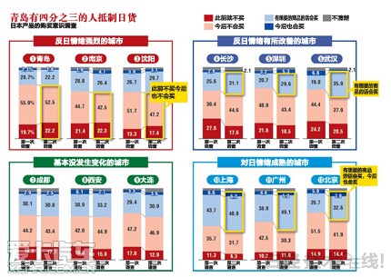 【中国12城市调查】抵制日货的消费者依然占6成