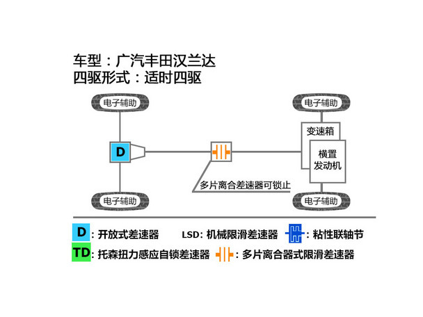 汉兰达越野测试