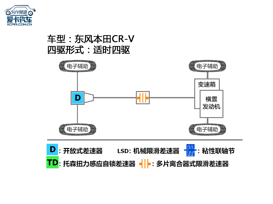 测试东风本田全新CR-V