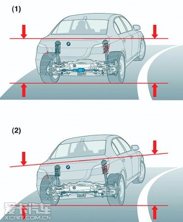 致命&rdquo;的,而主动防侧倾系统则优化了车辆的倾斜转向特性,防止弯